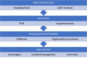 ABDO 2017 - Healthcheck